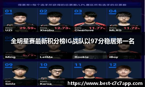 全明星赛最新积分榜IG战队以97分稳居第一名